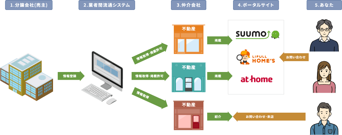 不動産業者間サイト